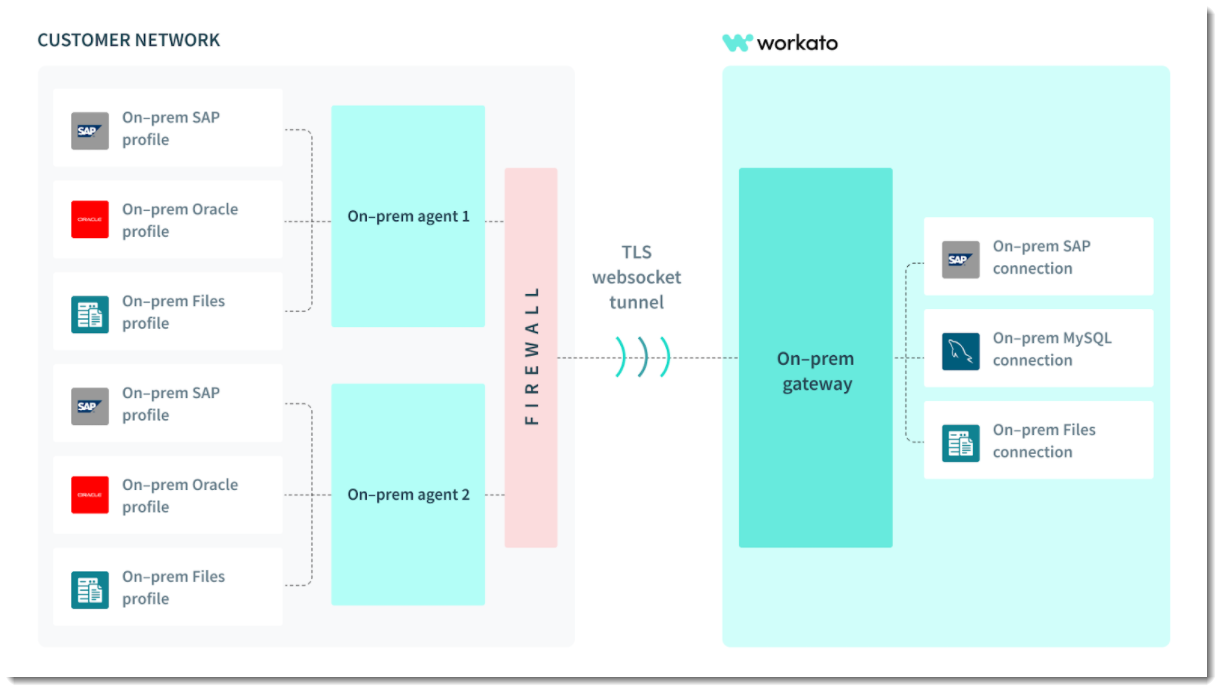 On-prem-agent-architecture.png
