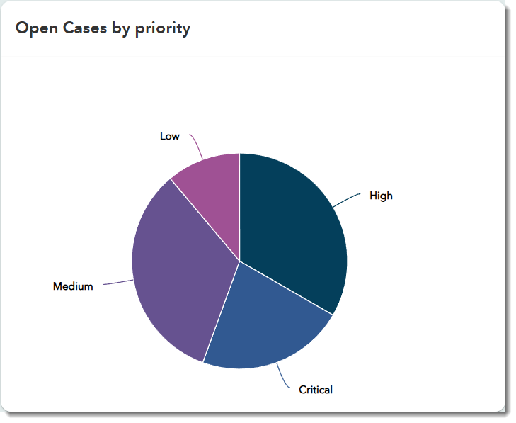 OpenCasesByPriority.png