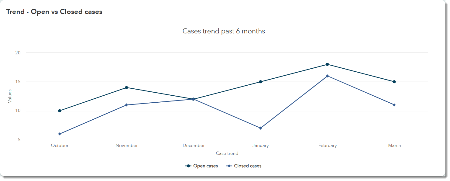 Trend-OpenVsClosedCases.png