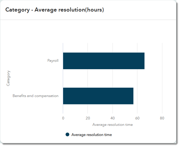 Category-AverageResolutionHours.png