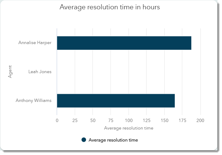 AverageResolutionTimeInHours.png