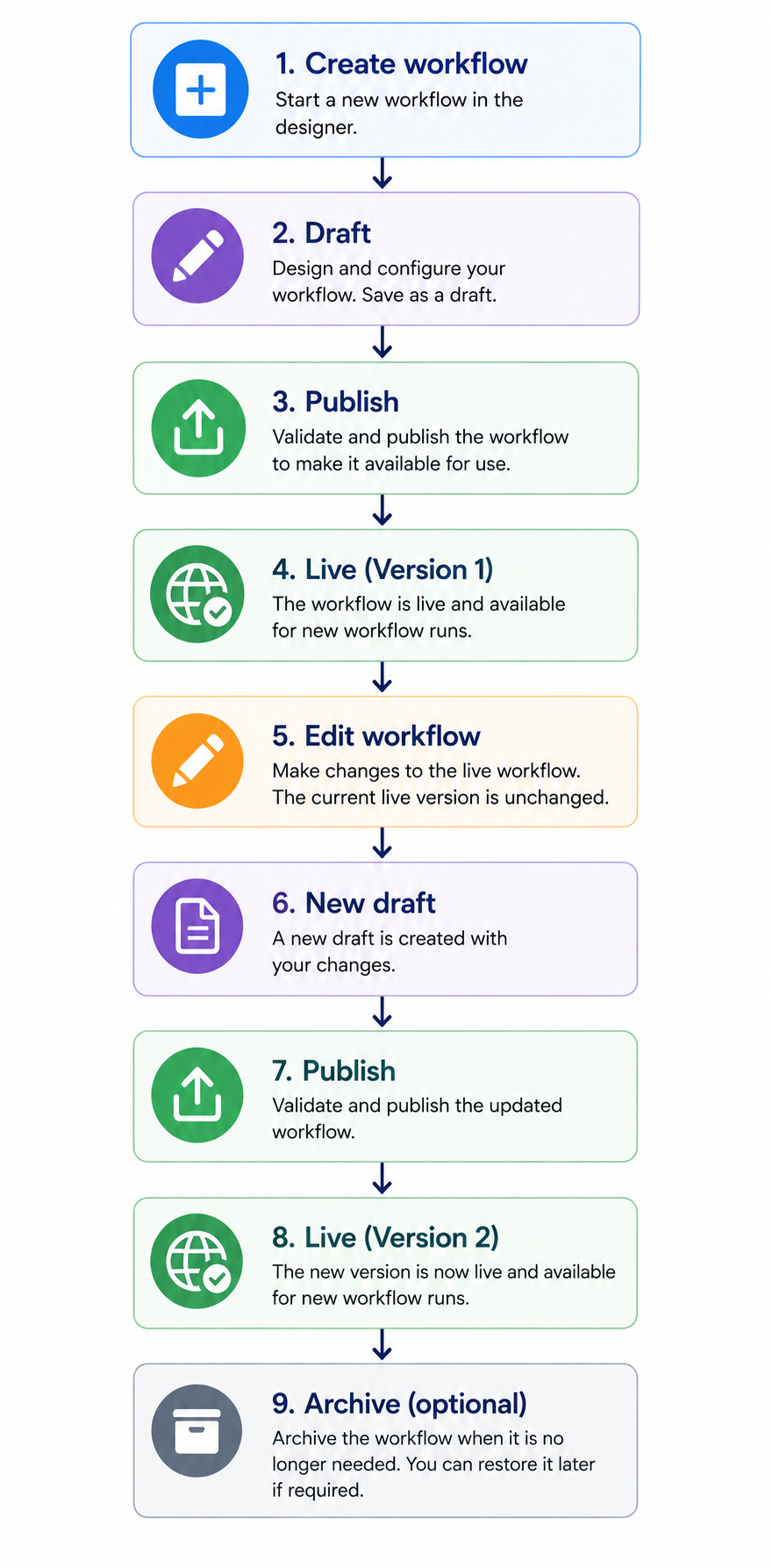 Workflow lifecycle 2.png