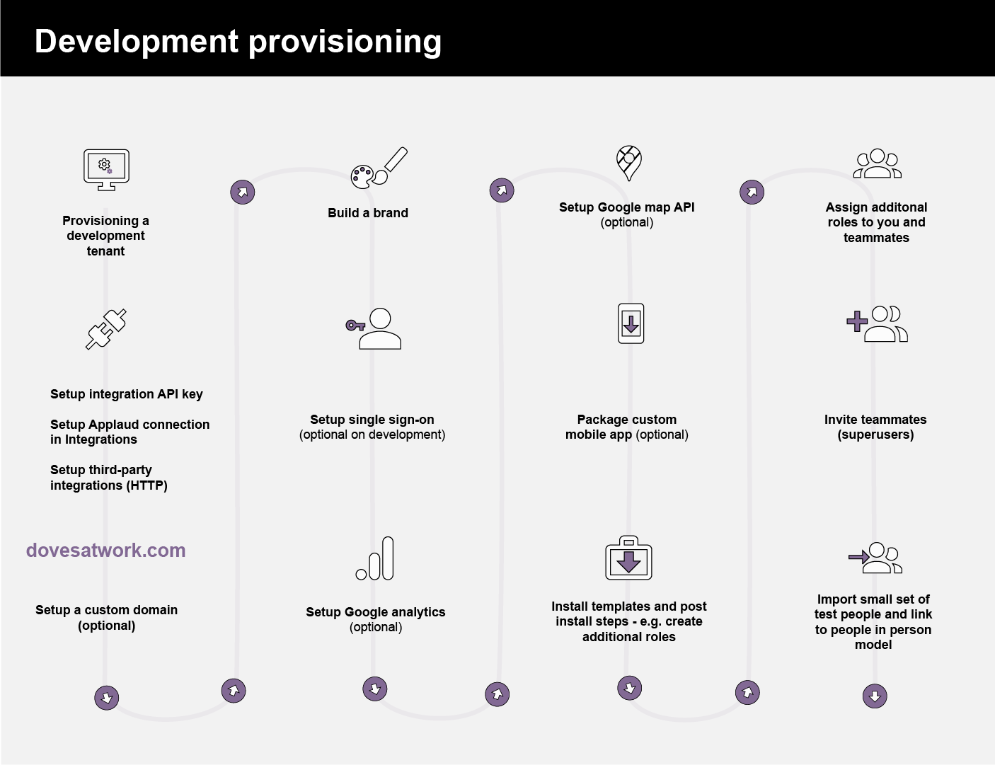 Development_provisioning.png