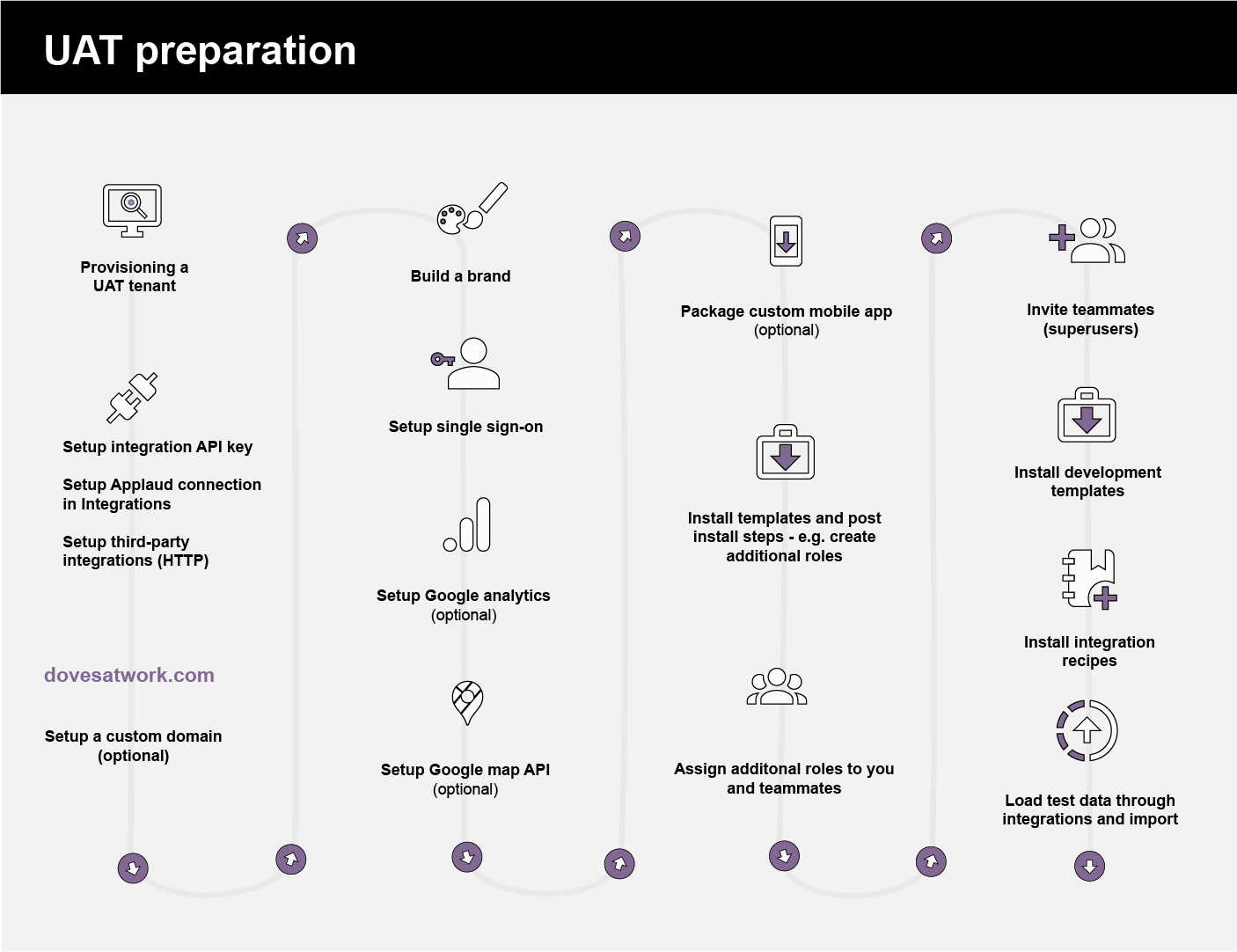 Set up a tenant for user acceptance testing (UAT) Applaud Support