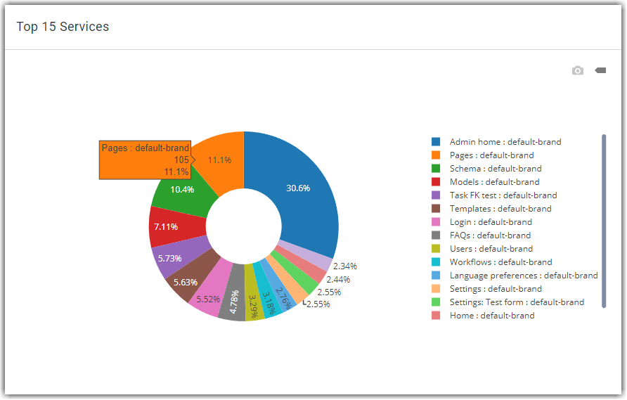 Top15Services.png